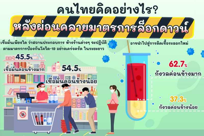 คนไทย62.7%กังวลมากหลังคลายล็อกดาวน์ หวั่นติดเชื้อระลอกใหม่