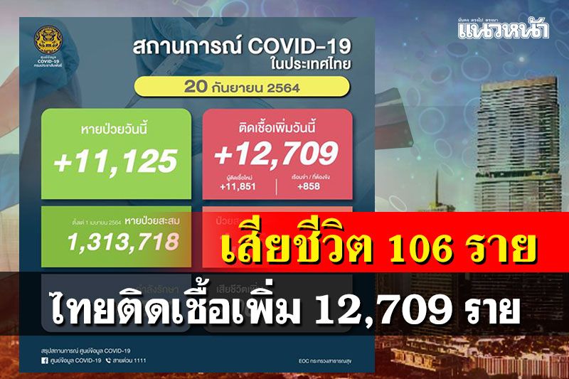 โควิดไทยติดเชื้อเพิ่ม 12,709 ราย หายป่วยกลับบ้าน 11,125 ราย