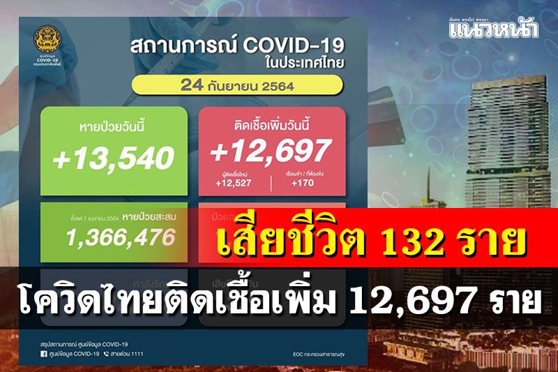 โควิดไทยติดเชื้อเพิ่ม 12,697 ราย หายป่วยกลับบ้าน 13,540 ราย