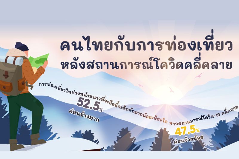 คนไทยอยากเที่ยวหลังโควิดคลี่คลาย 69.5%กลัวคนอื่นการ์ดตกไม่สวมแมสก์