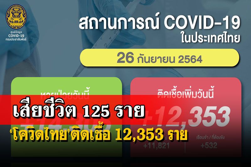 ‘โควิดไทย’ดับ 125 ราย ติดเชื้อ 12,353 ราย หายป่วย 14,305 ราย