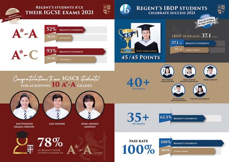 โรงเรียนนานาชาติรีเจ้นท์กรุงเทพฯ  ฉลองผลการสอบหลักสูตร IGCSE และ IB สูงสุดในไทย