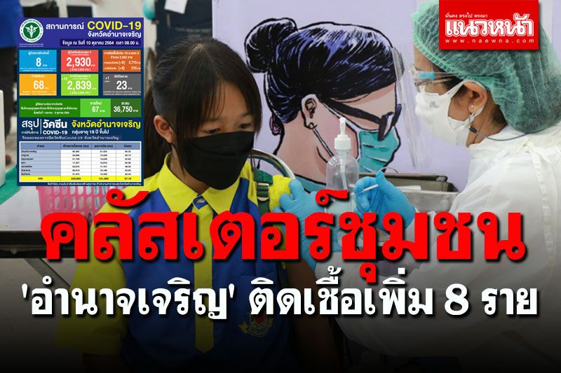 'อำนาจเจริญ' พบคลัสเตอร์ในชุมชน ติดเชื้อแล้ว 8 ราย ดับเพิ่ม 1 ศพ