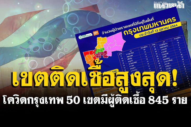 โควิดกรุงเทพ 50 เขตวันนี้ มีผู้ติดเชื้อ 845 ราย 'ธนบุรี-บางซื่อ-จตุจักร'ติดเชื้อสูงสุด