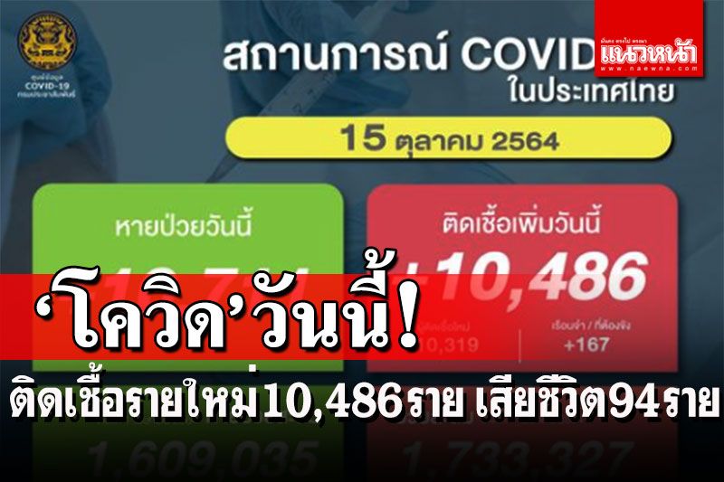 โควิดไทย ยังน่าเป็นห่วง!!ติดเชื้อรายใหม่10,486ราย เสียชีวิต94ราย