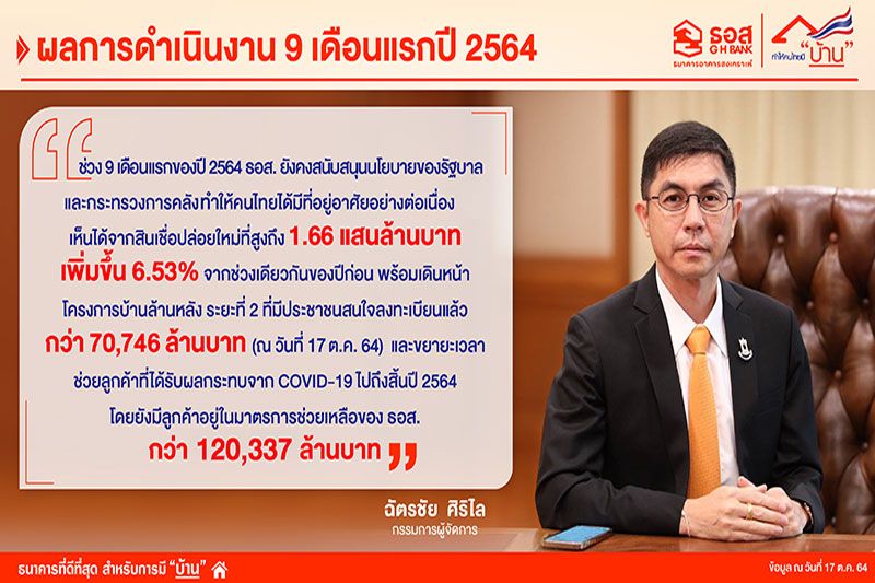 ธอส.เผยผลการดำเนินงาน 9 เดือนแรกปี 64 ปล่อยสินเชื่อใหม่ทำให้คนไทยมีบ้านได้แล้ว 1.66 แสนล้าน