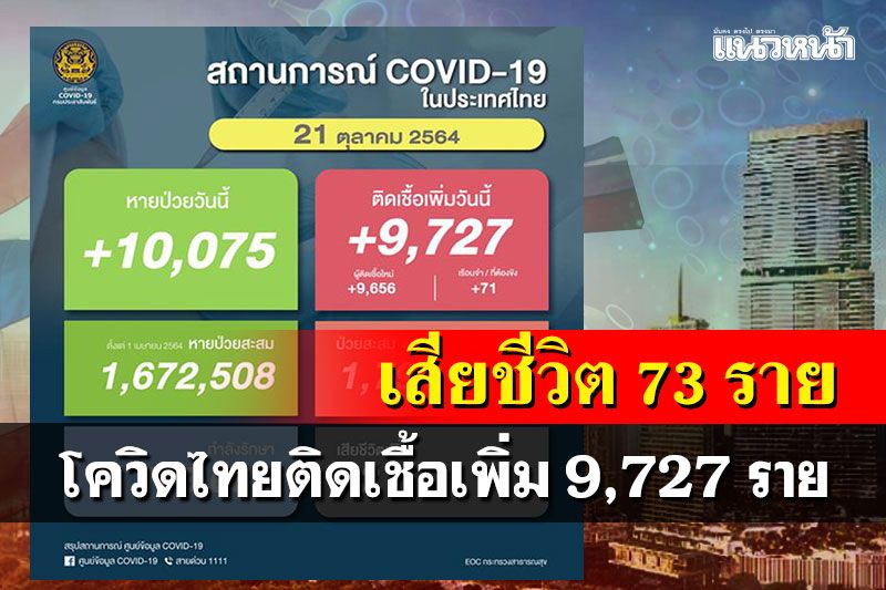 โควิดไทยติดเชื้อเพิ่ม 9,727 ราย หายป่วยกลับบ้าน 10,075 ราย