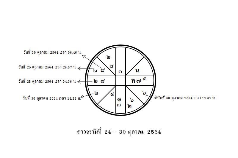 ส่องดาว ส่องดวง : ดาวจรวันที่ 24-30 ตุลาคม 2564