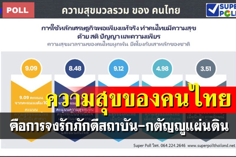 'ซูเปอร์โพล'ชี้ความสุขสูงสุดของคนไทยคือการจงรักภักดีต่อสถาบัน-กตัญญูต่อแผ่นดิน
