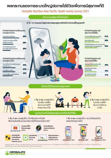 การออกกำลังกายและรับประทานอาหารเพื่อสุขภาพคือกุญแจสำคัญในการส่งเสริมสุขภาพกายและสุขภาพจิต