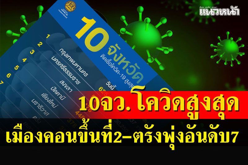 เช็คที่นี่! 10 จังหวัดติดโควิดสูงสุด  เมืองคอนขึ้นที่2-ตรังหลอนซ้ำพุ่งที่7ประเทศ