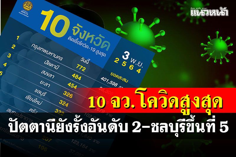เช็คที่นี่! 10 จังหวัดติดโควิดสูงสุด ปัตตานีรั้งอันดับ 2-ชลบุรีขึ้นที่ 5