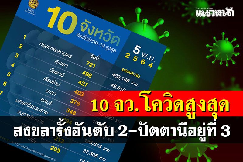 เช็คที่นี่! 10 จังหวัดติดโควิดสูงสุด สงขลารั้งอันดับ 2-ปัตตานีอยู่ที่ 3