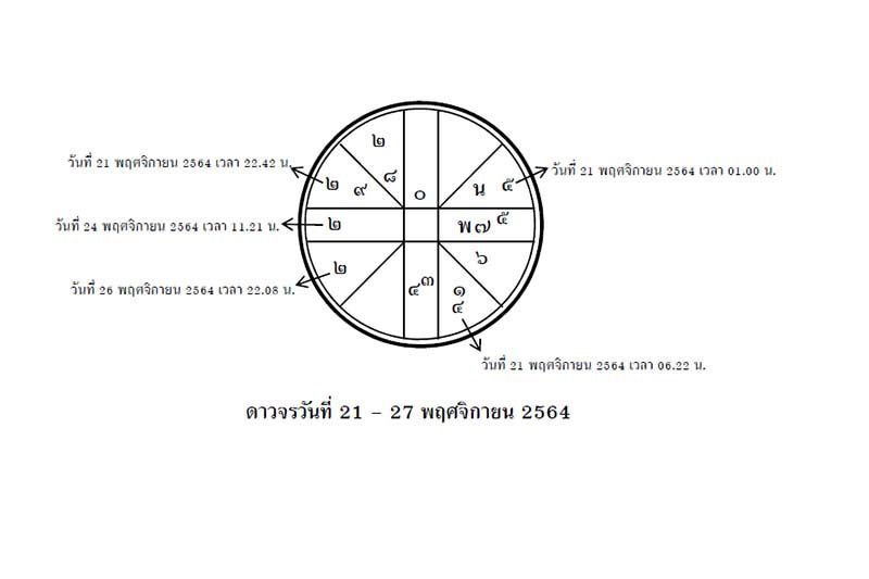 ส่องดาว ส่องดวง : ดาวจรวันที่  21-27 พฤศจิกายน 2564