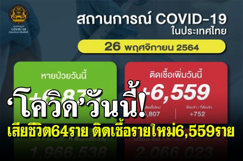 ‘โควิดไทย’ขาลง!เสียชีวิต64ราย ติดเชื้อรายใหม่6,559ราย