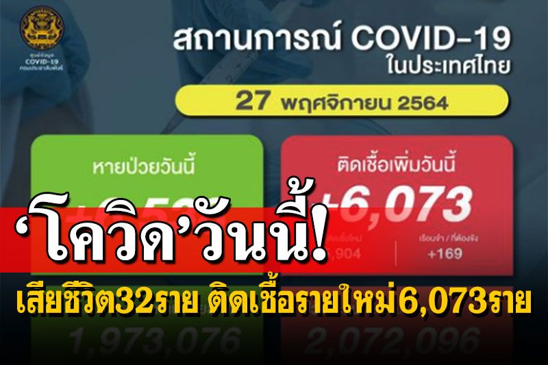 ‘โควิดไทย’แนวโน้มดีขึ้น!!เสียชีวิต32ราย ติดเชื้อรายใหม่6,073ราย