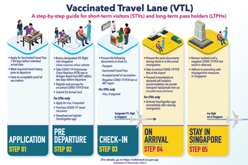 เปิดตัว VTL ให้นักท่องเที่ยวจากไทยเดินทางเข้าสิงคโปร์