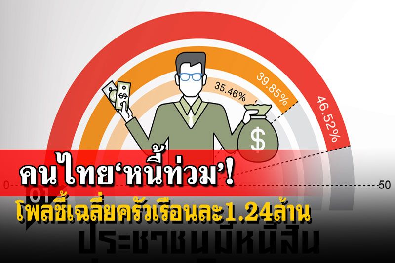 โพลเปิด 5 อันดับประเภท‘หนี้สิน’คนไทย พบมีภาระเฉลี่ยครัวเรือนละ 1.24 ล้าน