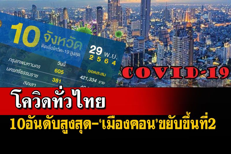 เช็คโควิดทั่วไทย-10อันดับสูงสุด ‘เมืองคอน’ที่2-‘สมุทรสาคร’รอดหนึ่งเดียว