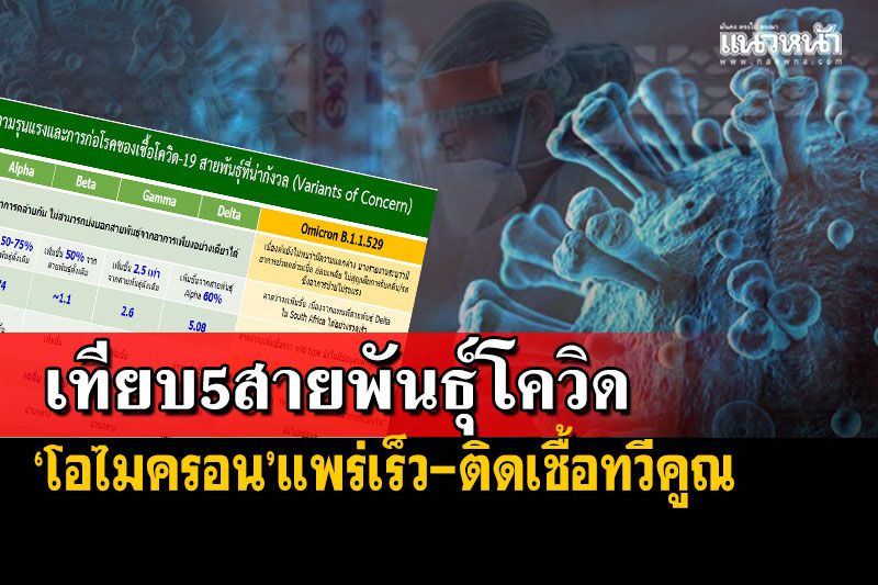 เทียบ 5 สายพันธุ์ไวรัสอันตราย!‘โอไมครอน’แพร่เร็ว-ติดเชื้อทวีคูณ วัคซีนยังป้องกันได้