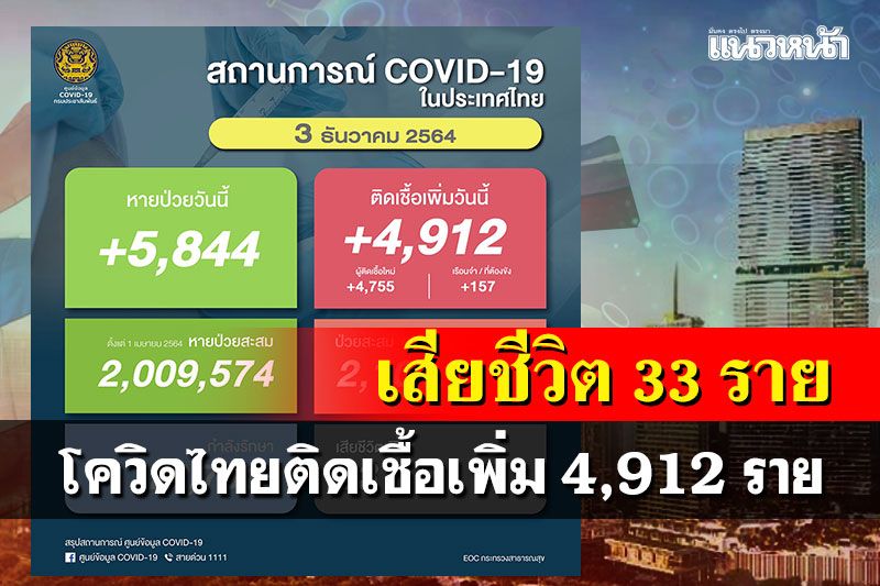 โควิดไทยติดเชื้อเพิ่ม 4,912 ราย หายป่วยกลับบ้าน 5,844 ราย