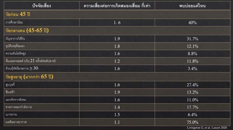แพทย์‘ม.มหิดล’วิจัย‘สมองเสื่อม’  ชี้อุปสรรคยังขาดฐานข้อมูลคนไทย