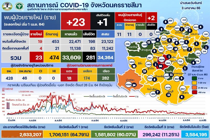 ‘โควิดโคราช’ติดเชื้อ 23 ราย เสียชีวิต 1 ราย ‘โอมิครอน’ยัง 2 ราย