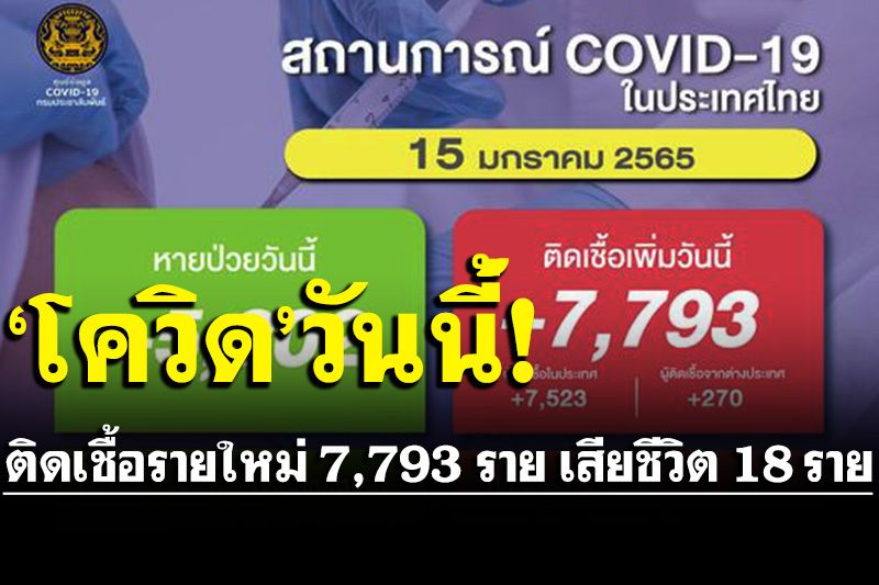 ‘โควิดไทย’ยอดติดเชื้อรายใหม่7,793ราย หายป่วยกลับบ้าน5,202ราย เสียชีวิต18ราย