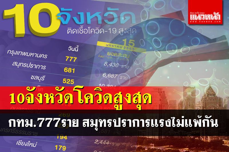 เช็คที่นี่! 10อันดับจังหวัดติดโควิดสูงสุด กทม.777ราย สมุทรปราการแรงไม่แพ้กัน