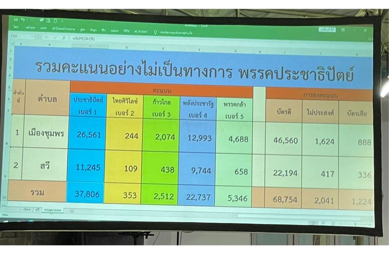 เลือกตั้งซ่อม‘ชุมพร-สงขลา’  แห่ใช้สิทธิ์คึกคัก  ลุ้น 2 พรรคการเมืองใหญ่ชิงสส.  ชุมพรจับทำผิดก.ม.เลือกตั้ง 4 ราย