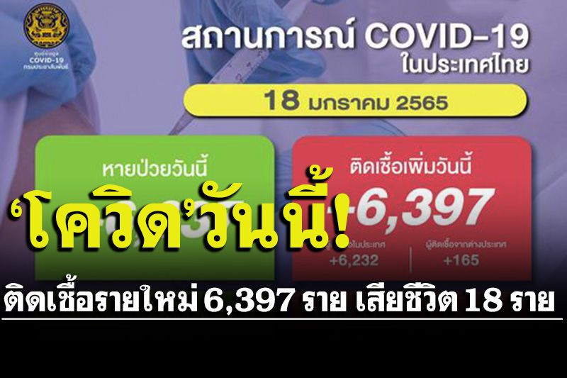 ‘โควิดไทย’ ขาลง!ติดเชื้อรายใหม่6,397ราย เสียชีวิต18ราย