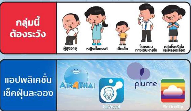 เตือนประชาชน โดยเฉพาะผู้ป่วย 4 กลุ่มโรคสำคัญ งดกิจกรรมในพื้นที่โล่ง ป้องกันฝุ่นละออง PM2.5