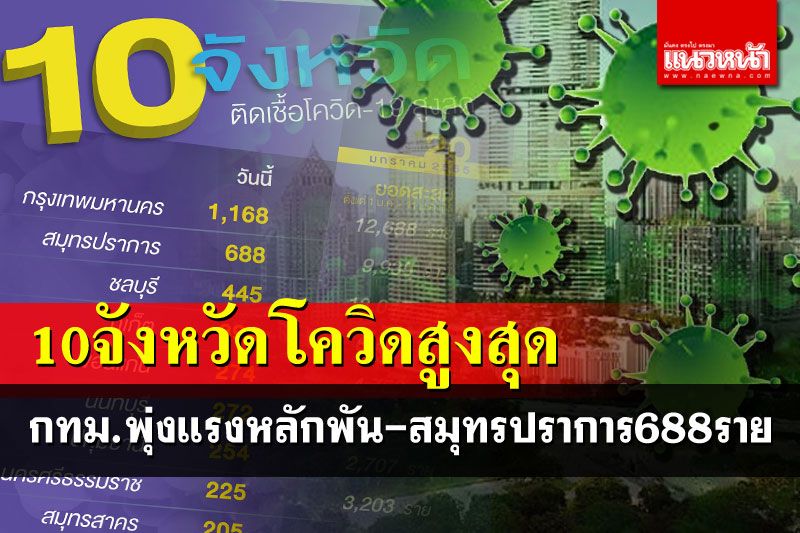 เช็คที่นี่! 10อันดับจังหวัดติดโควิดสูงสุด กทม.พุ่งแรงหลักพัน-สมุทรปราการ688ราย