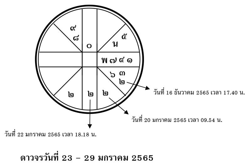 ส่องดาว ส่องดวง : ดาวจรวันที่ 23 - 29 มกราคม 2565