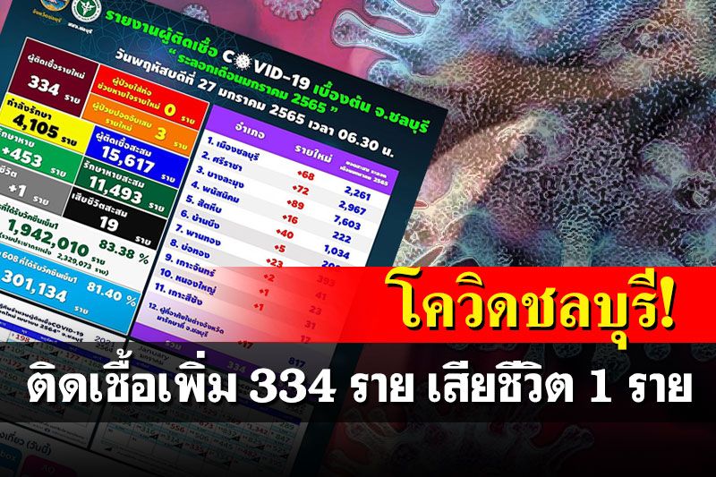 โควิดชลบุรี! ติดเชื้อเพิ่ม 334 ราย รักษาหาย 453 ราย