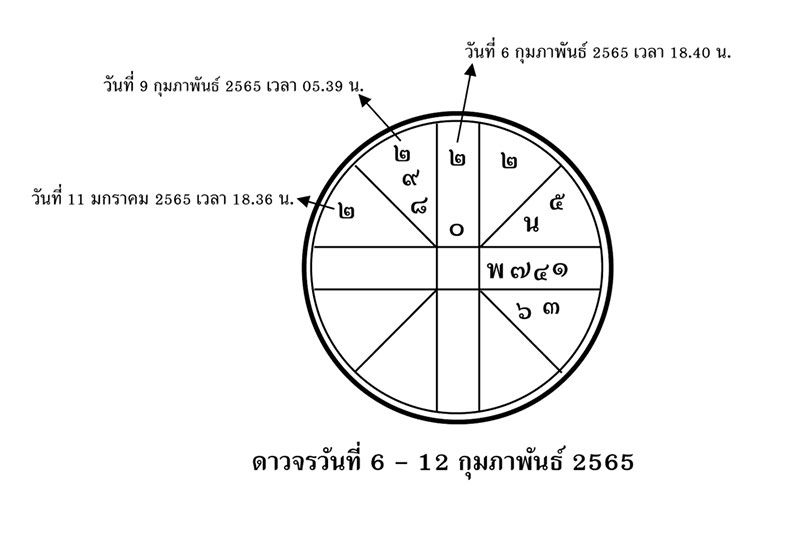 ส่องดาว ส่องดวง : ดาวจรวันที่ 6-12 กุมภาพันธ์ 2565