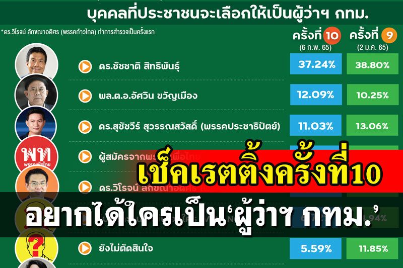 เช็คเรตติ้ง!‘นิด้าโพล’เปิดผลสำรวจ‘คนกรุง’อยากได้ใคร เป็น‘ผู้ว่าฯ กทม.’