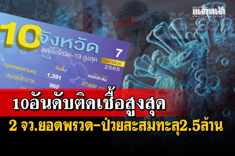 เช็คโควิดทั่วไทย 10อันดับติดเชื้อสูงสุด 2 จว.ยอดพรวด ป่วยสะสมตั้งแต่ปี63ทะลุ2.5ล้าน