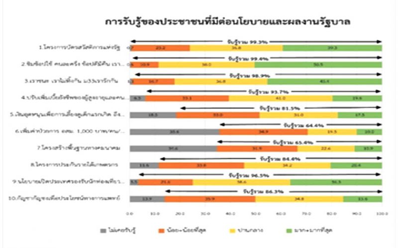 สำรวจการรับรู้ของประชาชน  ที่มีต่อนโยบายและผลงานรัฐบาล
