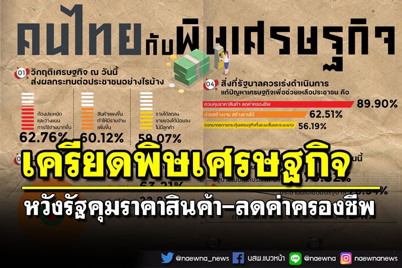 โพลชี้คนไทยเครียดพิษเศรษฐกิจ หวังรัฐคุมราคาสินค้า-ลดค่าครองชีพ