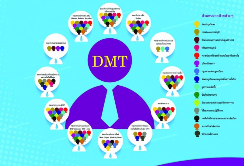DMT ออกแบบองค์กรใหม่  สร้างความยั่งยืนให้ครบ 3 มติ
