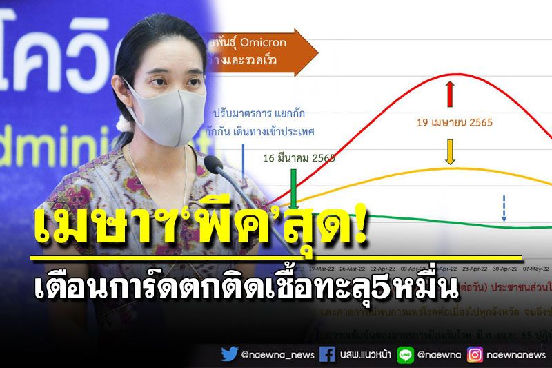 การ์ดอย่าตก!เตือนกลางเมษาฯติดเชื้อ‘พีค’สุด แตะวันละ5หมื่น