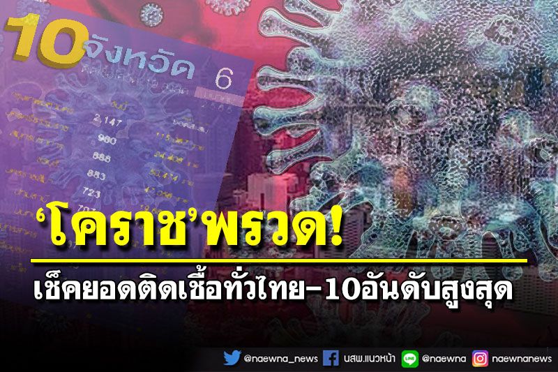 เช็คยอดติดเชื้อทั่วไทย 10อันดับสูงสุด ‘นครศรีธรรมราช’ขึ้นที่2-‘โคราช’พรวด