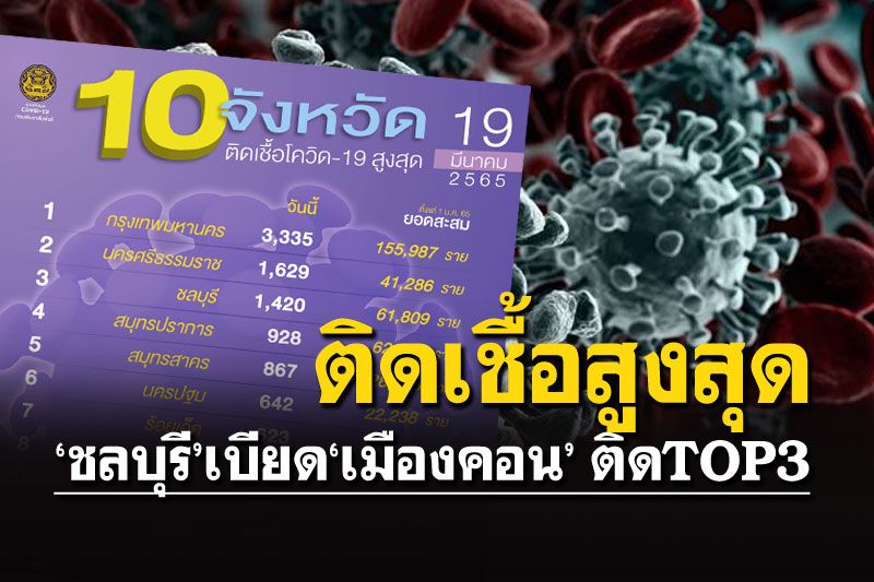เช็ค10อันดับติดเชื้อสูงสุดในไทย กทม.ยังนำโด่ง'เมืองคอน-ชลบุรี'ยอดพุ่งสูสี