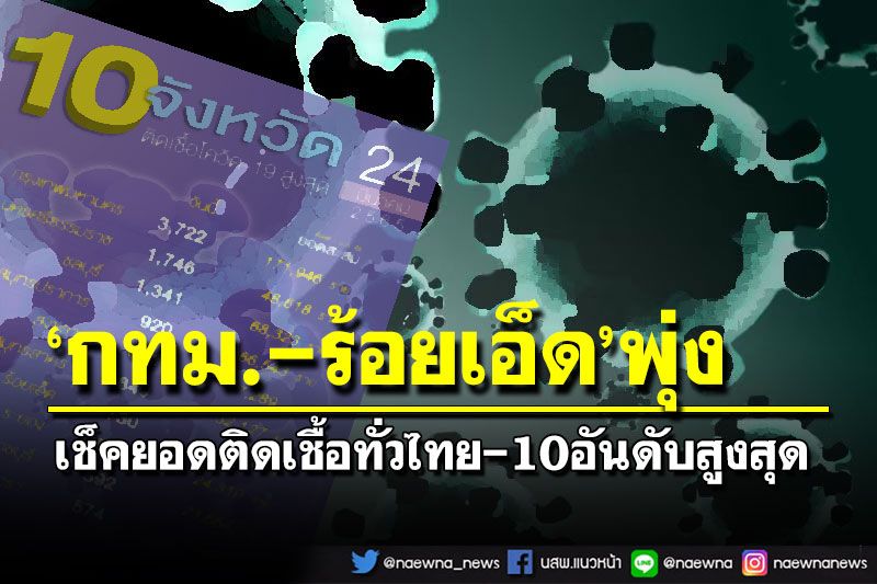เช็คยอดติดเชื้อทั่วไทย 10อันดับสูงสุด‘กทม.’พุ่ง-‘ร้อยเอ็ด’พรวด