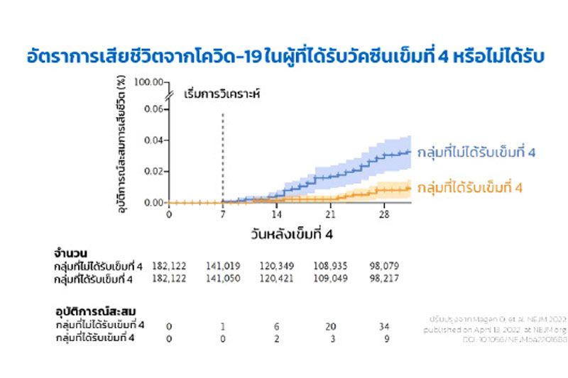 ประสิทธิผลระยะสั้นของวัคซีนเข็มที่ 4