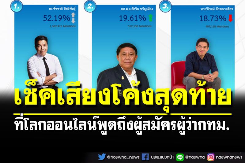 เช็คเสียงชาวเน็ตโค้งสุดท้ายเลือกตั้งผู้ว่าฯกทม. พบ'อัศวิน'ถูกพูดถึงแซงนำ'วิโรจน์'