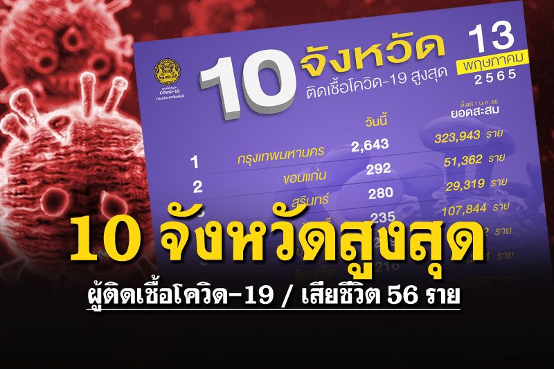 ผู้ติดเชื้อทั่วไทย10จังหวัดสูงสุด 'กทม.'เพิ่ม2,643-เสียชีวิต56ราย