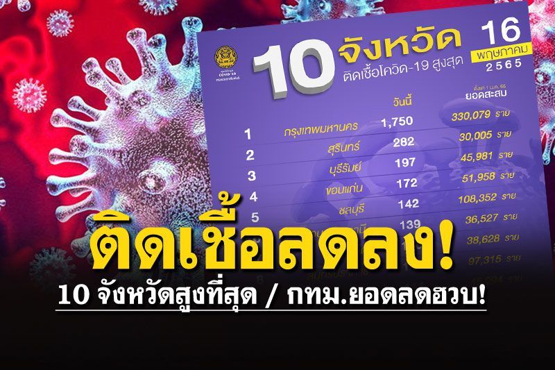 ยอดผู้ติดเชื้อลดลงทุกจังหวัด อาการหนัก1,271-เสียชีวิต40ราย