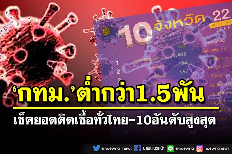 เช็คยอดติดเชื้อทั่วไทย-10อันดับสูงสุด ‘กทม.’ลดต่ำกว่า1.5พัน